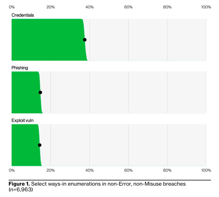 A graph showing that credentials were the leading cause of breaches. A graph showing that credentials were the leading cause of breaches.